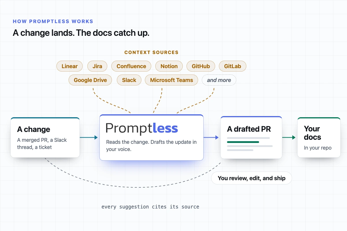 A change arrives from a merged pull request, a Slack thread, or a ticket. Promptless reads it alongside context from Linear, Jira, Confluence, Notion, GitHub, GitLab, Google Drive, Slack, and Microsoft Teams, then drafts a pull request that cites its source. You review and edit it before it lands in your repo.